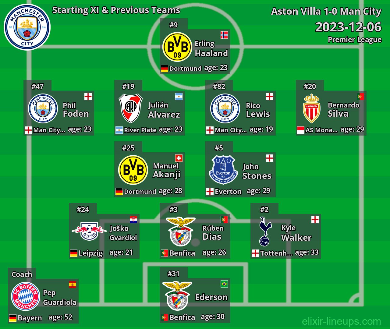 Man City Starting XI & Previous Teams 2023-12-06