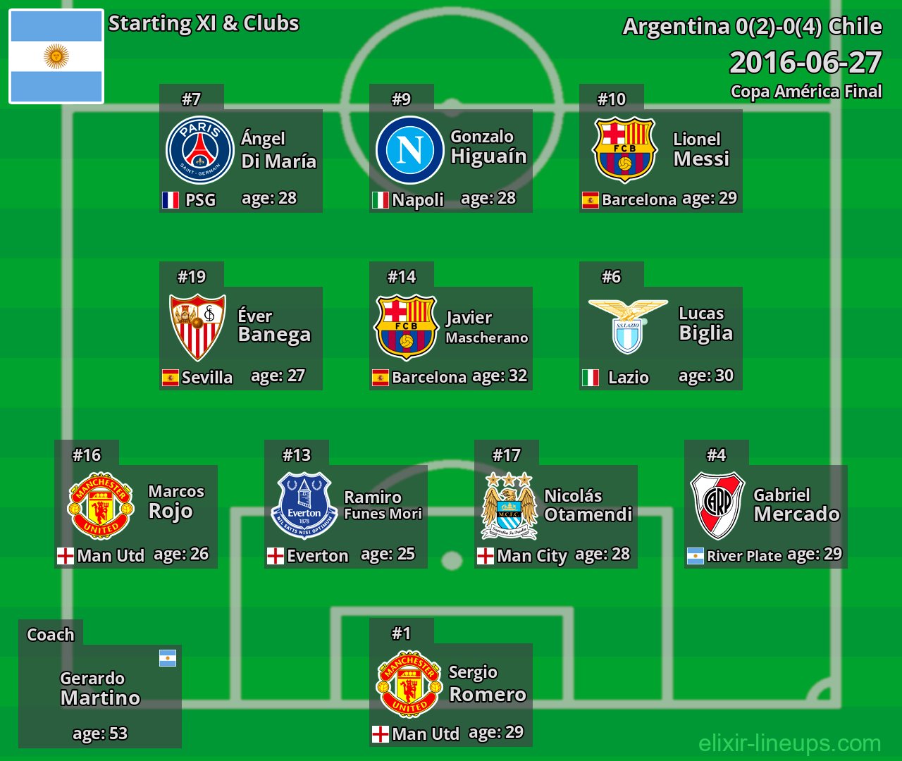 Argentina Starting XI 2016-06-27