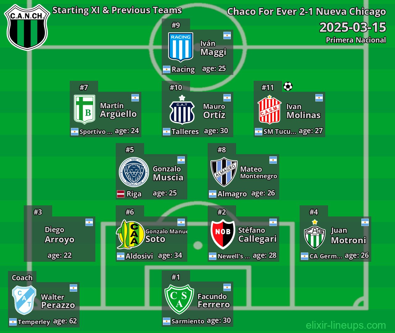 Nueva Chicago Starting XI & Previous Teams 2025-03-15