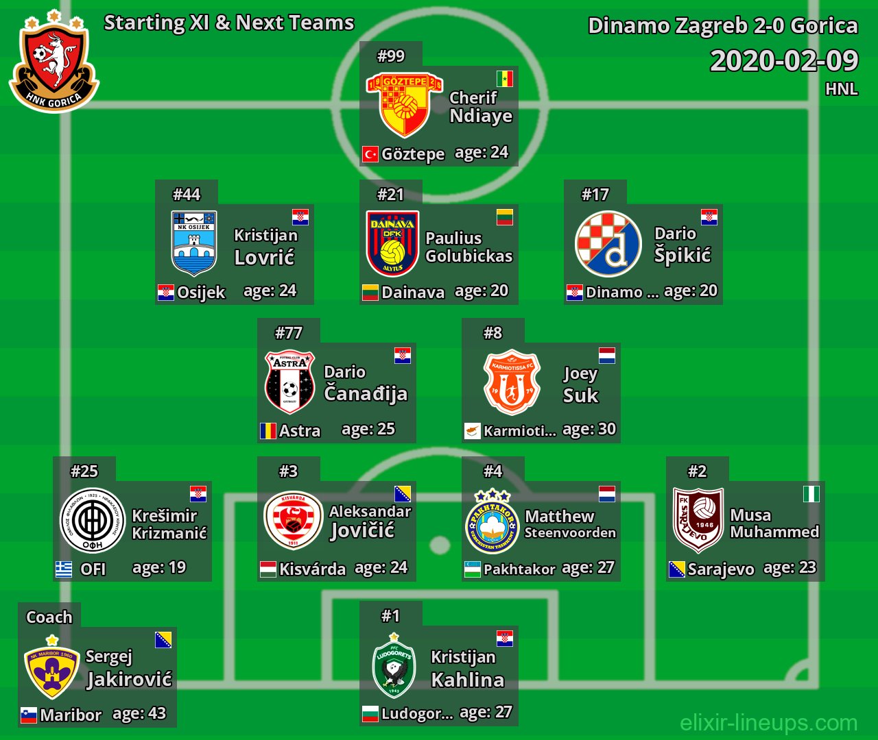 Gorica Starting XI & Next Teams 2020-02-09