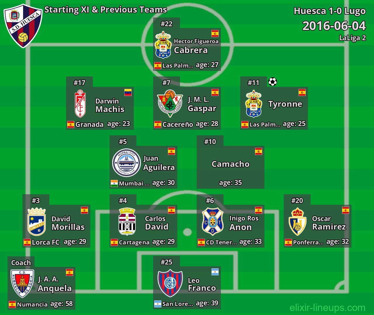 Huesca Starting XI & Previous Teams 2016-06-04