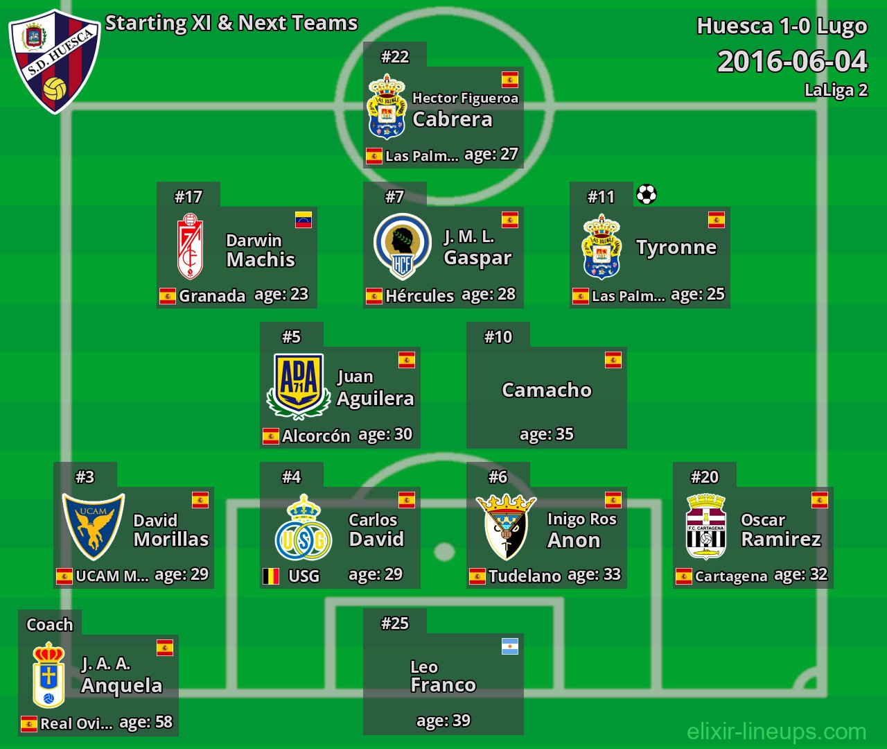 Huesca Starting XI & Next Teams 2016-06-04