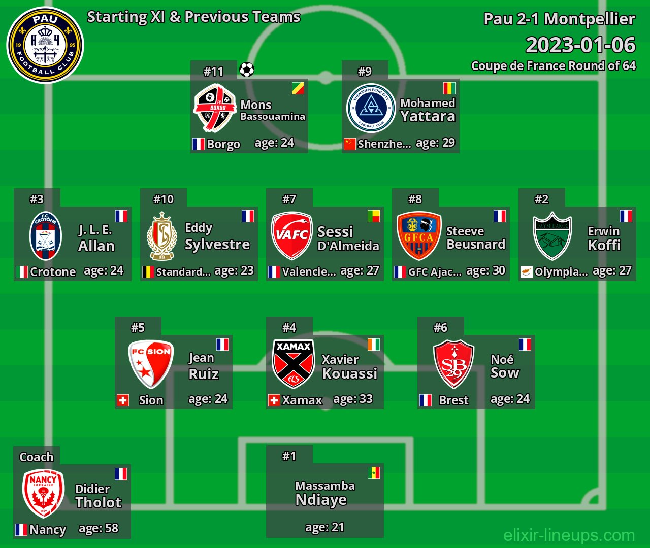 Pau Starting XI & Previous Teams 2023-01-06