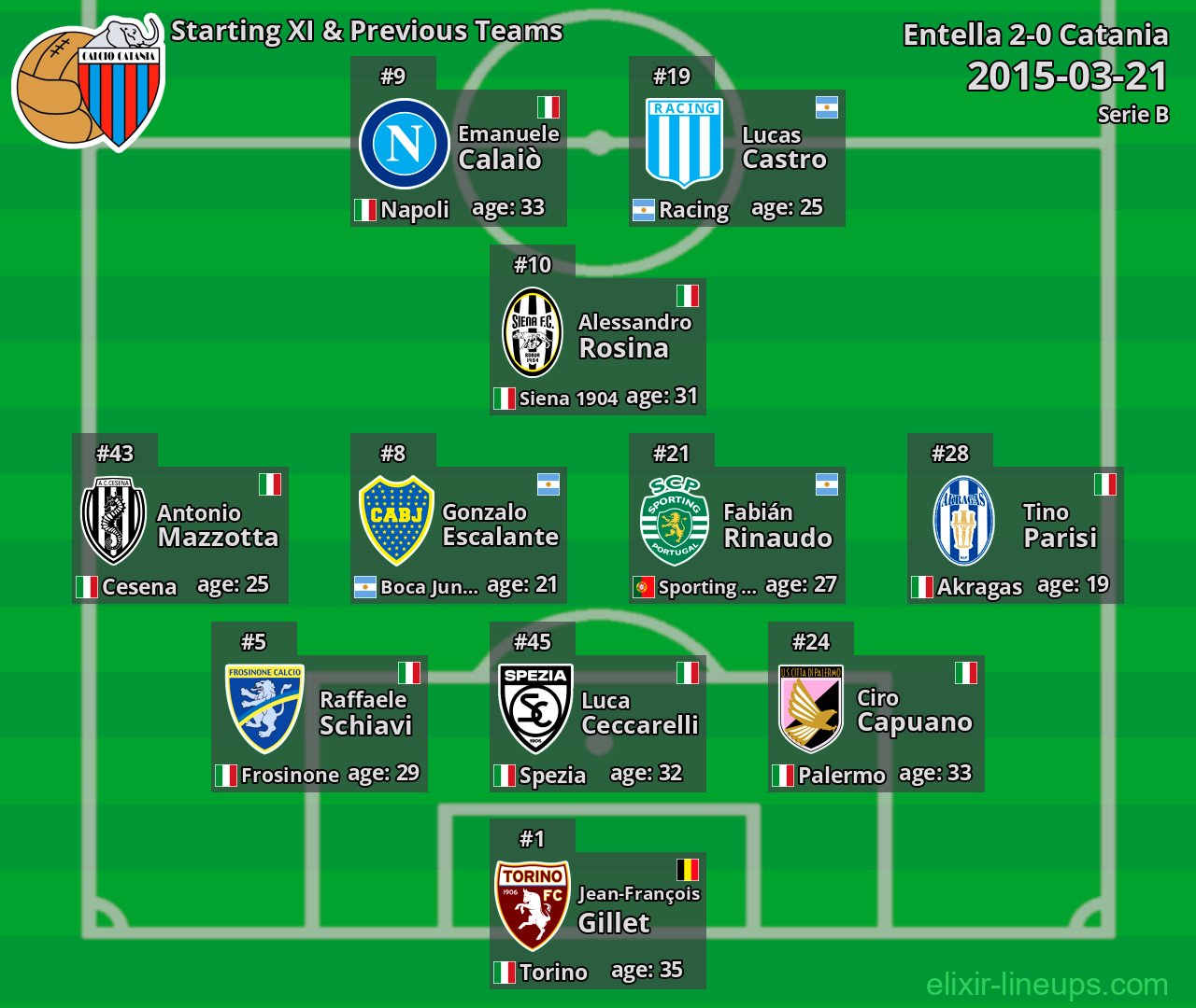 Catania Starting XI & Previous Teams 2015-03-21