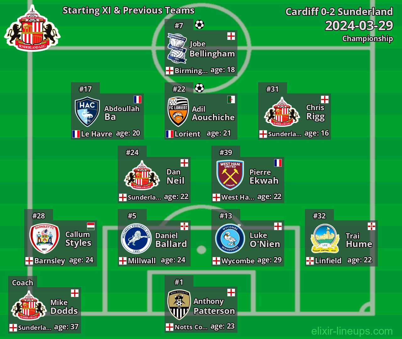 Sunderland Starting XI & Previous Teams 2024-03-29