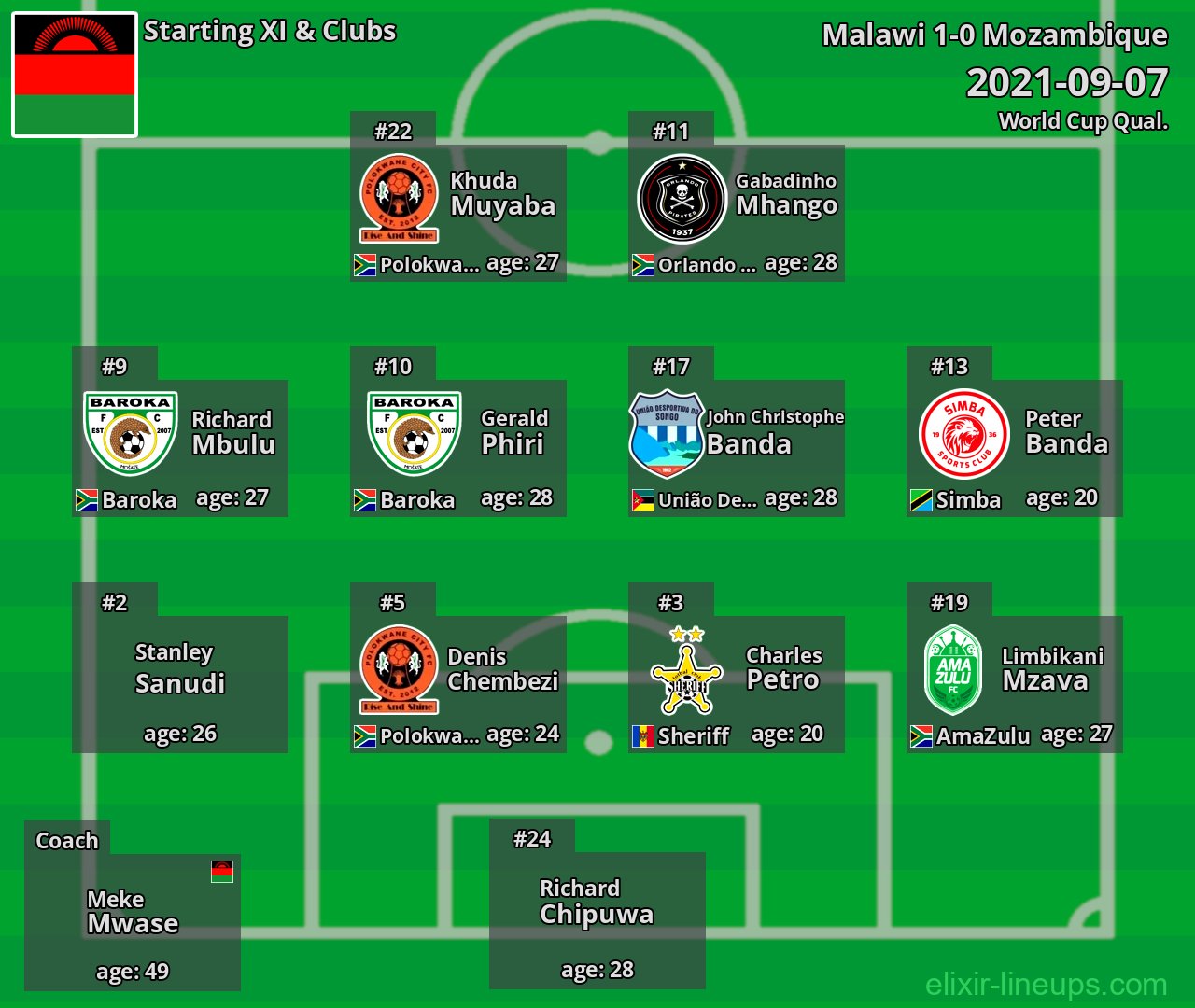 Malawi Starting XI 2021-09-07
