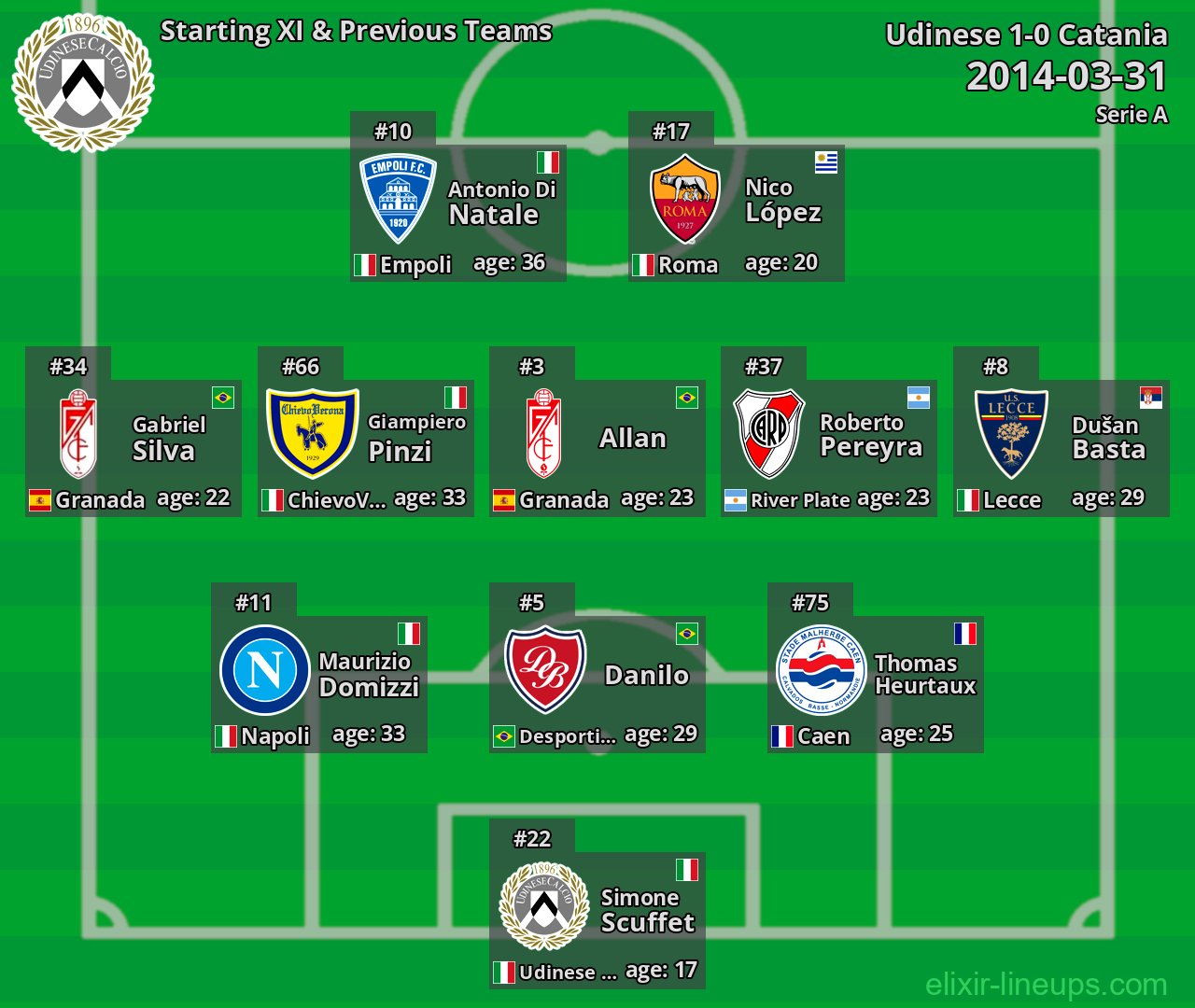 Udinese Starting XI & Previous Teams 2014-03-31