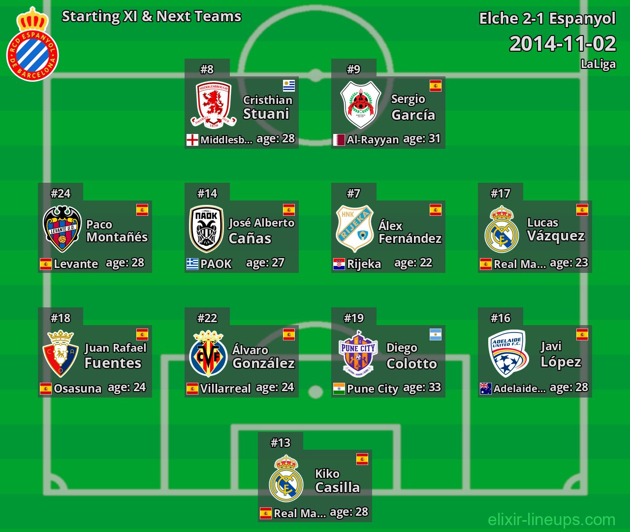Espanyol Starting XI & Next Teams 2014-11-02