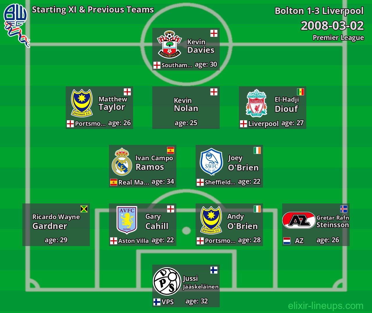 Bolton Starting XI & Previous Teams 2008-03-02