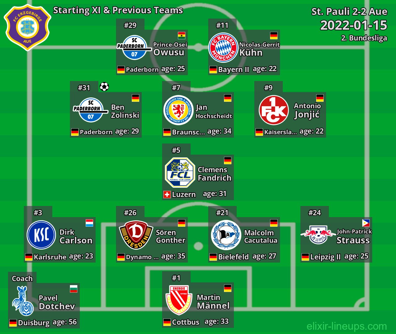 Aue Starting XI & Previous Teams 2022-01-15