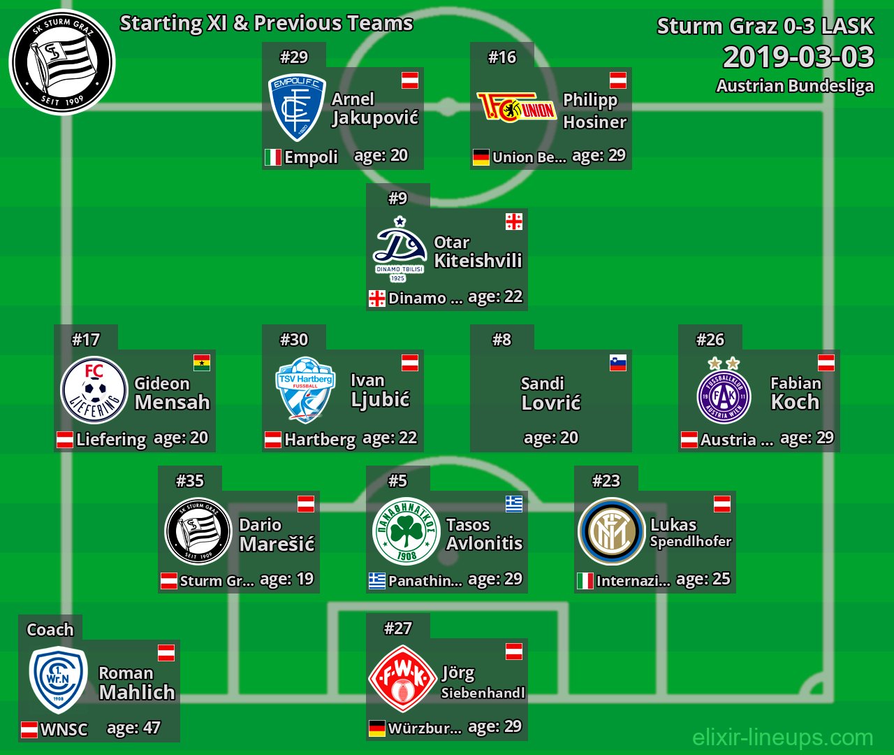 Sturm Graz Starting XI & Previous Teams 2019-03-03