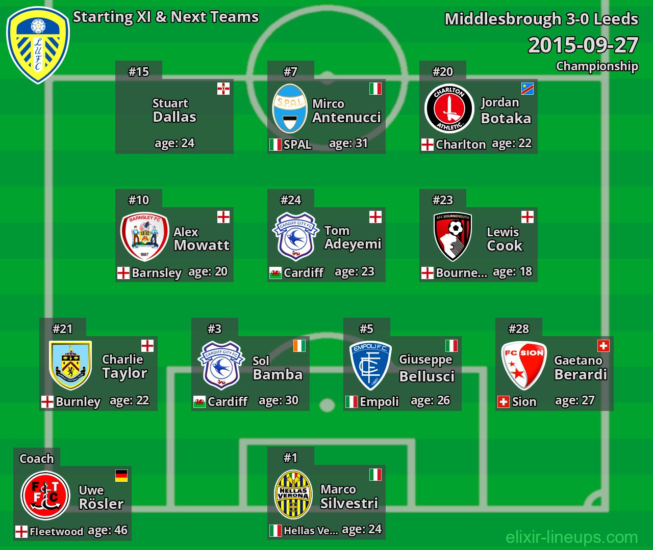 Leeds Starting XI & Next Teams 2015-09-27