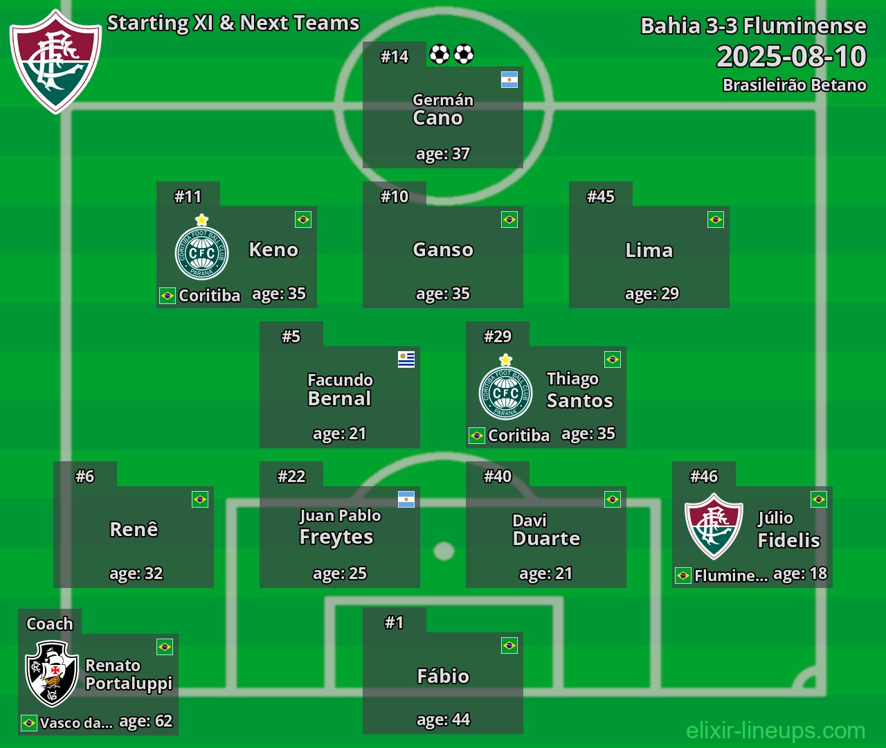 Fluminense Starting XI & Next Teams 2025-08-10