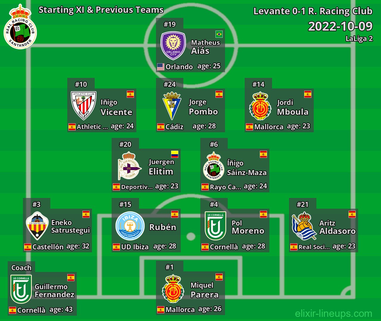 R. Racing Club Starting XI & Previous Teams 2022-10-09