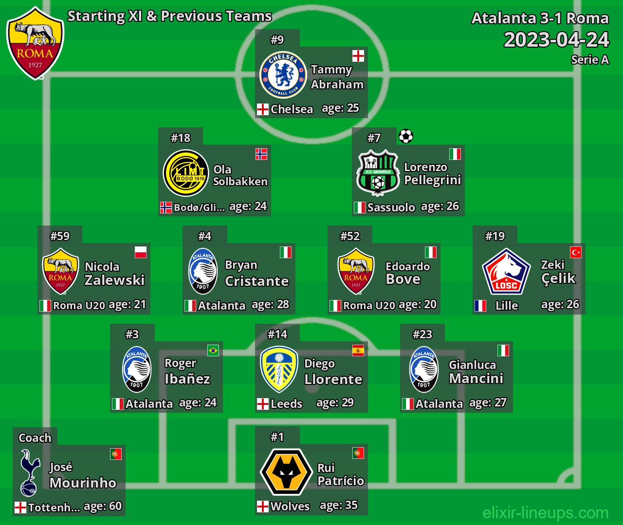 Roma Starting XI & Previous Teams 2023-04-24
