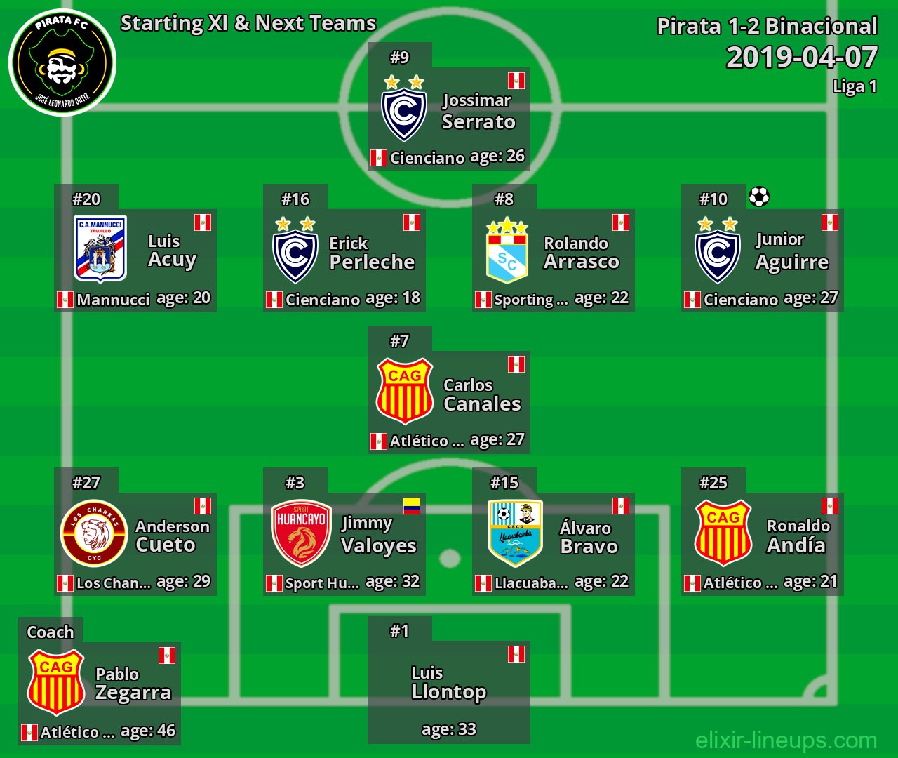 Pirata Starting XI & Next Teams 2019-04-07