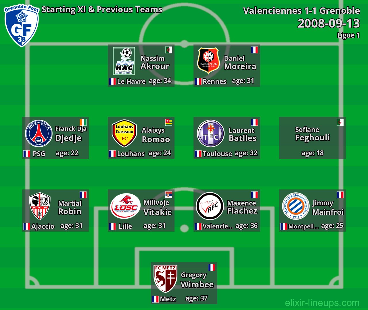 Grenoble Starting XI & Previous Teams 2008-09-13