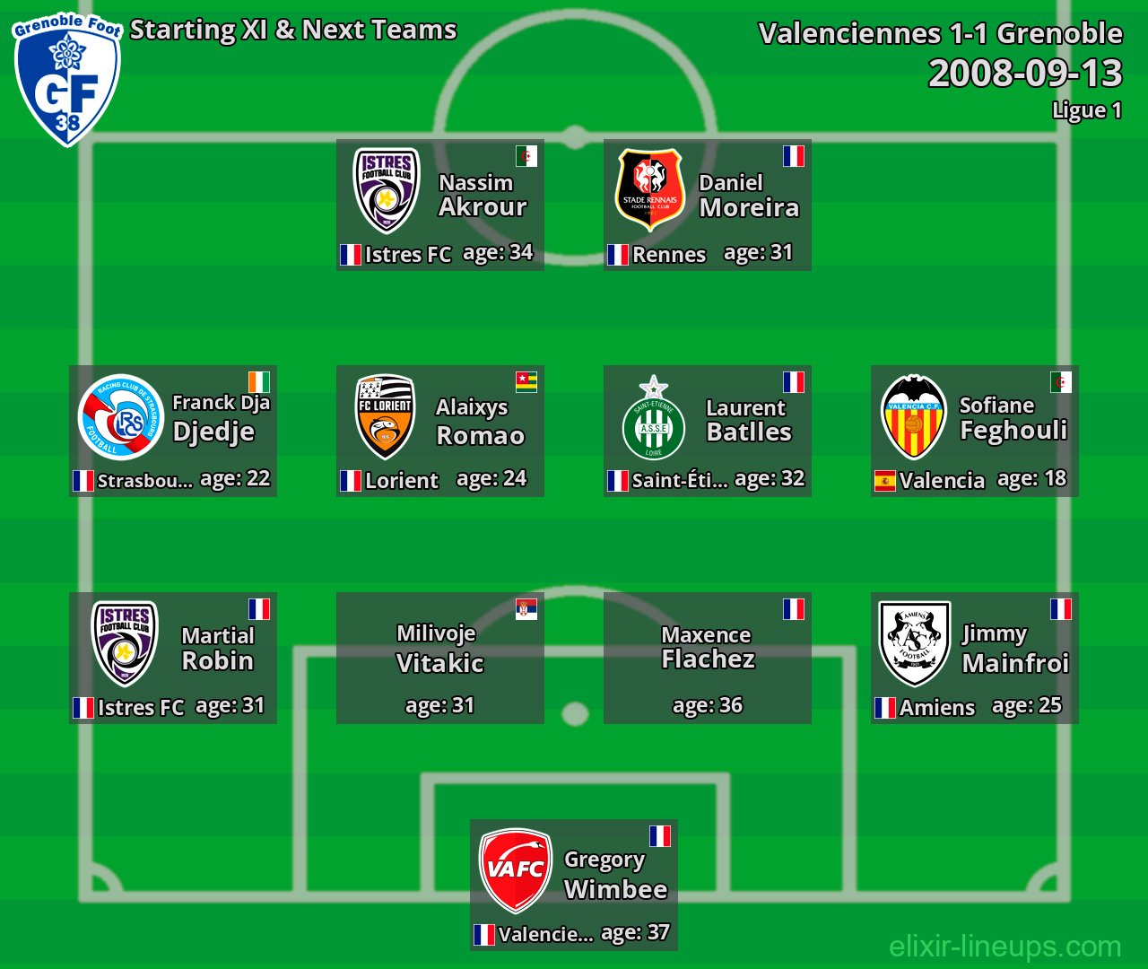 Grenoble Starting XI & Next Teams 2008-09-13