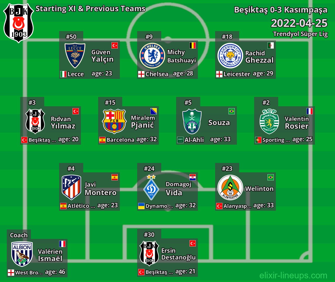 Beşiktaş Starting XI & Previous Teams 2022-04-25