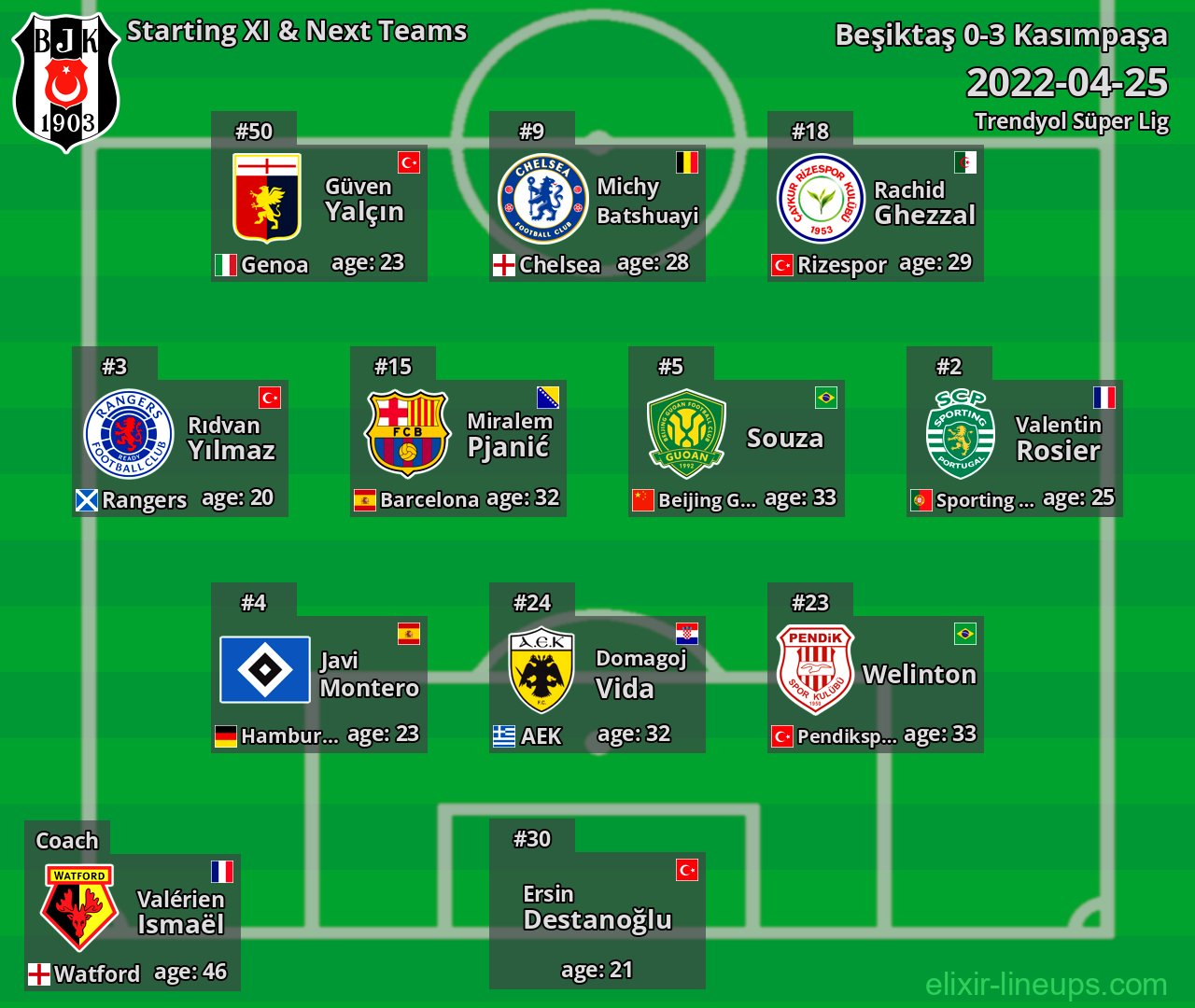 Beşiktaş Starting XI & Next Teams 2022-04-25