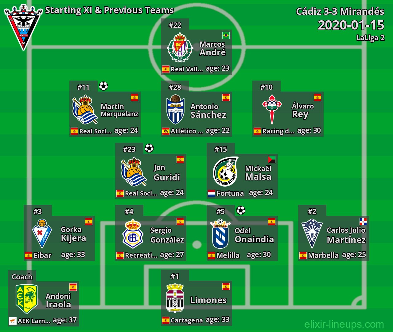 Mirandés Starting XI & Previous Teams 2020-01-15