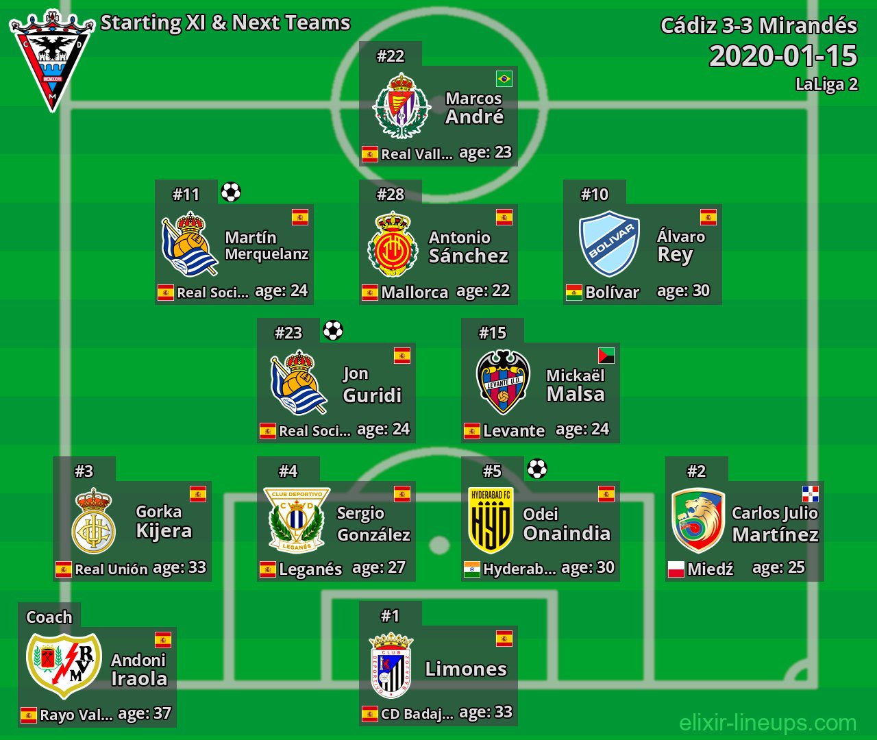 Mirandés Starting XI & Next Teams 2020-01-15