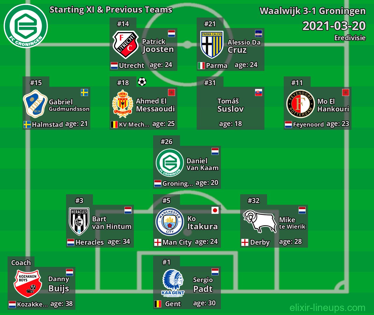 Groningen Starting XI & Previous Teams 2021-03-20