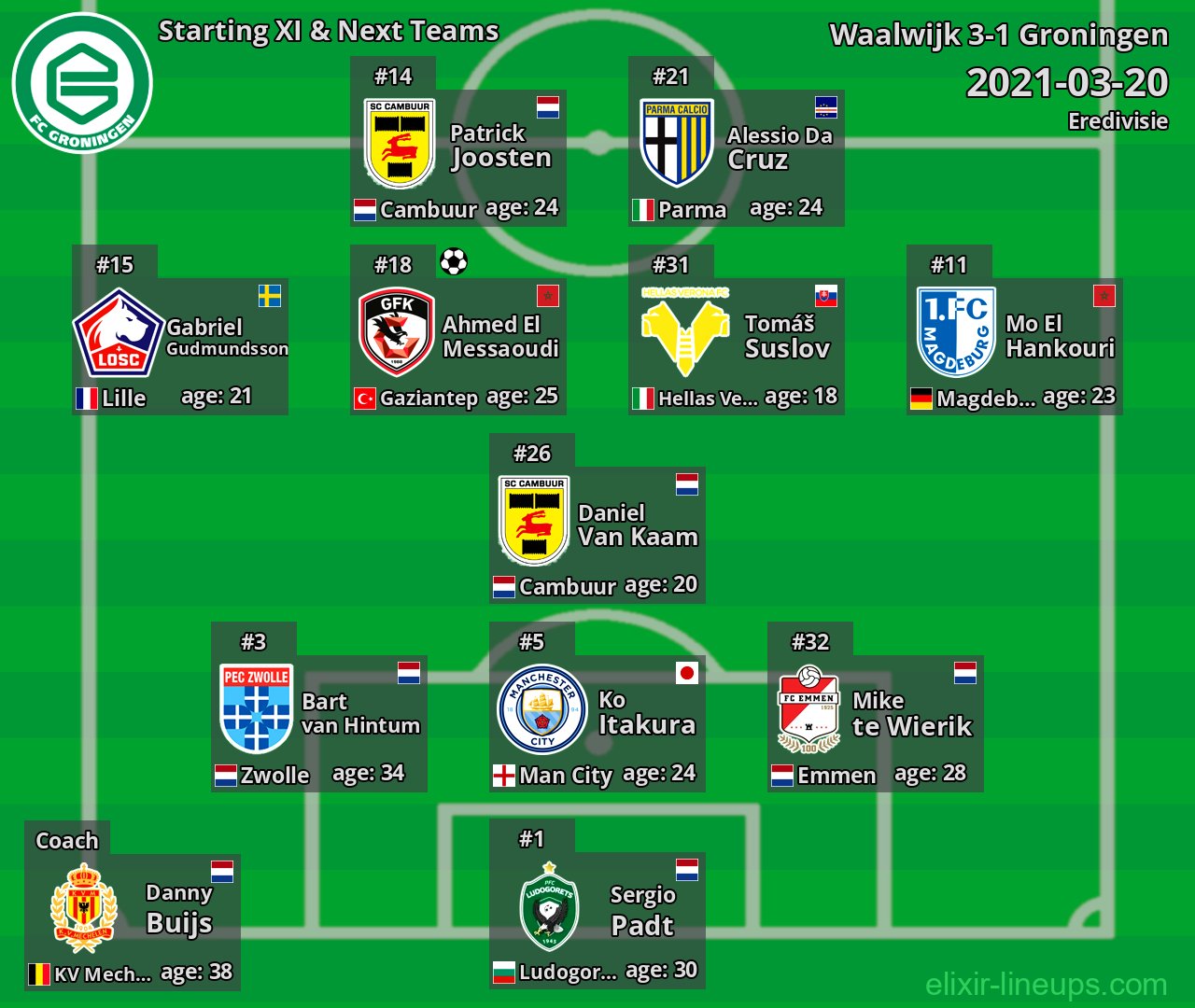 Groningen Starting XI & Next Teams 2021-03-20