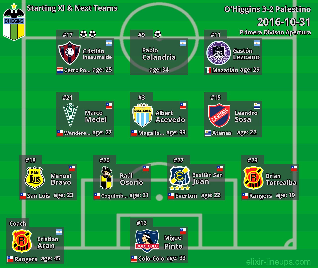 O'Higgins Starting XI & Next Teams 2016-10-31