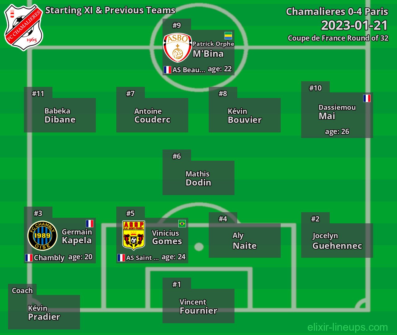 Chamalieres Starting XI & Previous Teams 2023-01-21