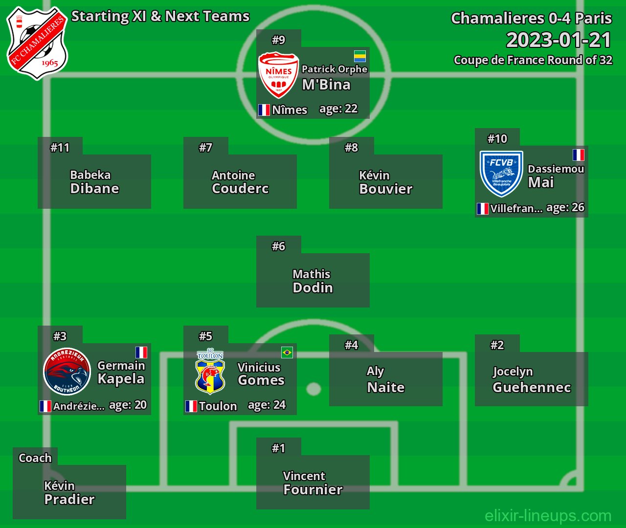 Chamalieres Starting XI & Next Teams 2023-01-21
