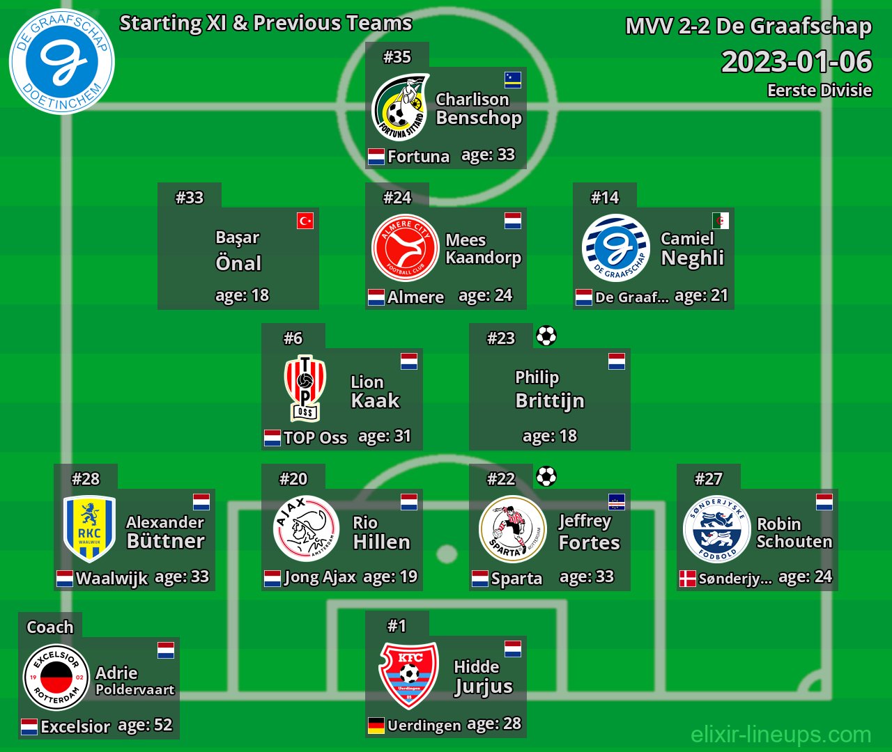 De Graafschap Starting XI & Previous Teams 2023-01-06