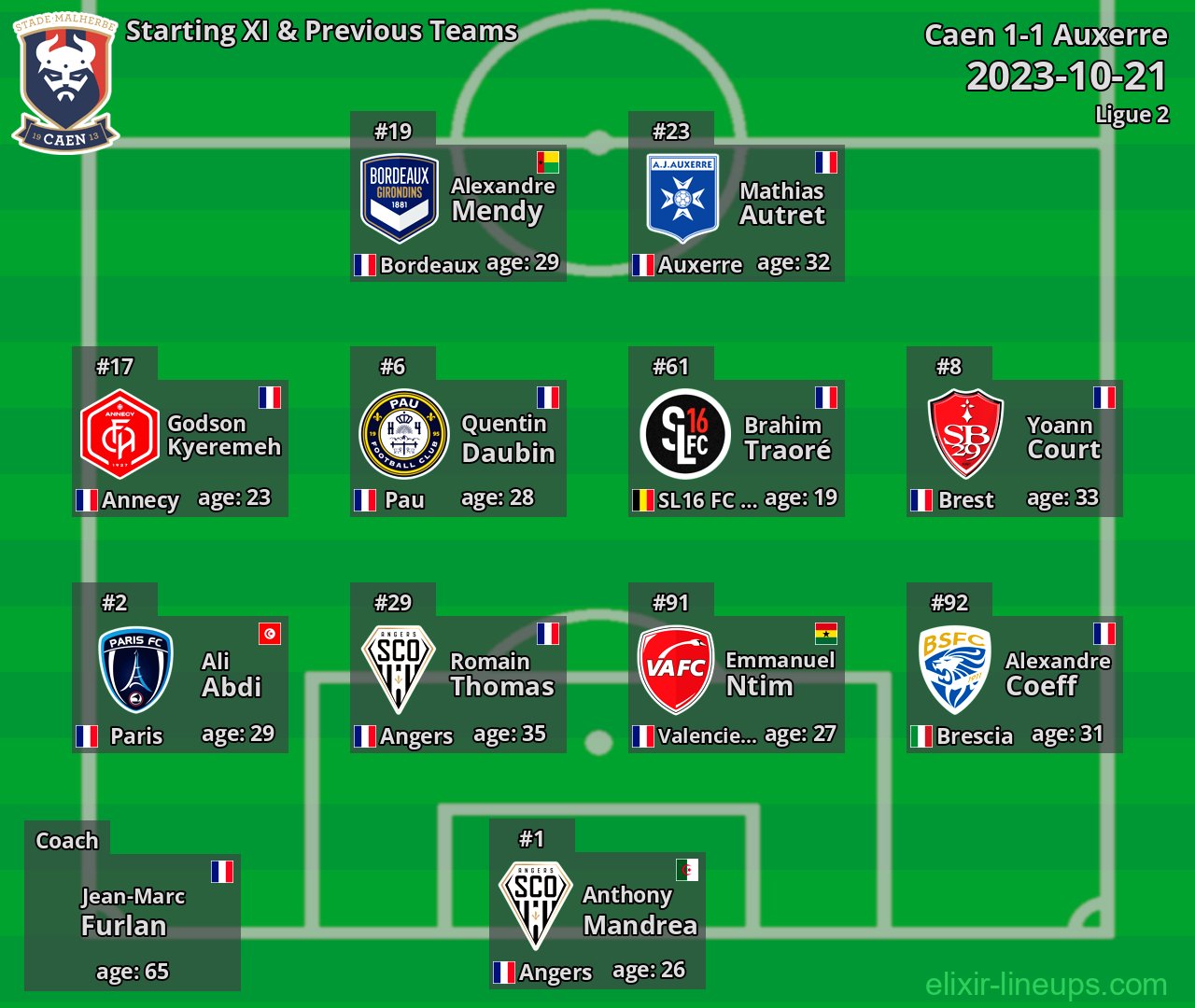 Caen Starting XI & Previous Teams 2023-10-21