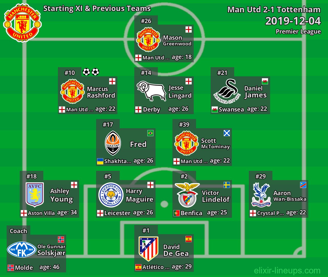 Man Utd Starting XI & Previous Teams 2019-12-04