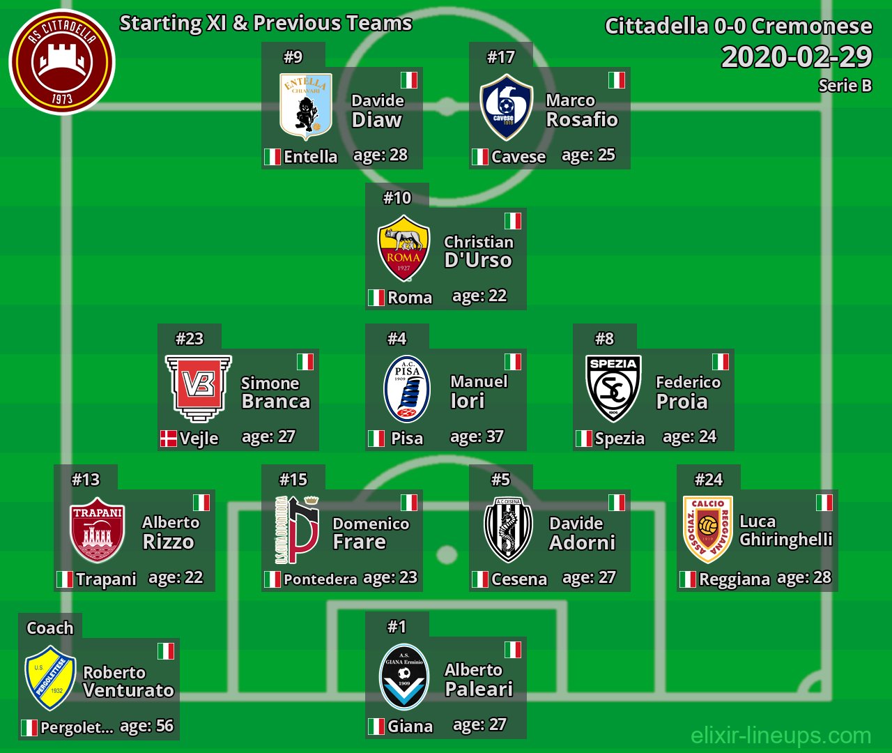 Cittadella Starting XI & Previous Teams 2020-02-29