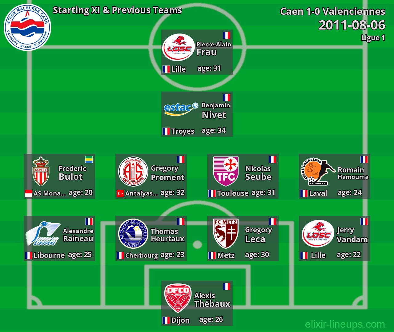 Caen Starting XI & Previous Teams 2011-08-06