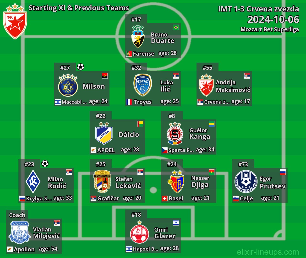 Crvena zvezda Starting XI & Previous Teams 2024-10-06