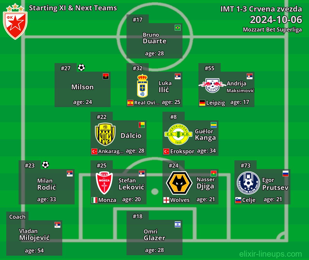 Crvena zvezda Starting XI & Next Teams 2024-10-06