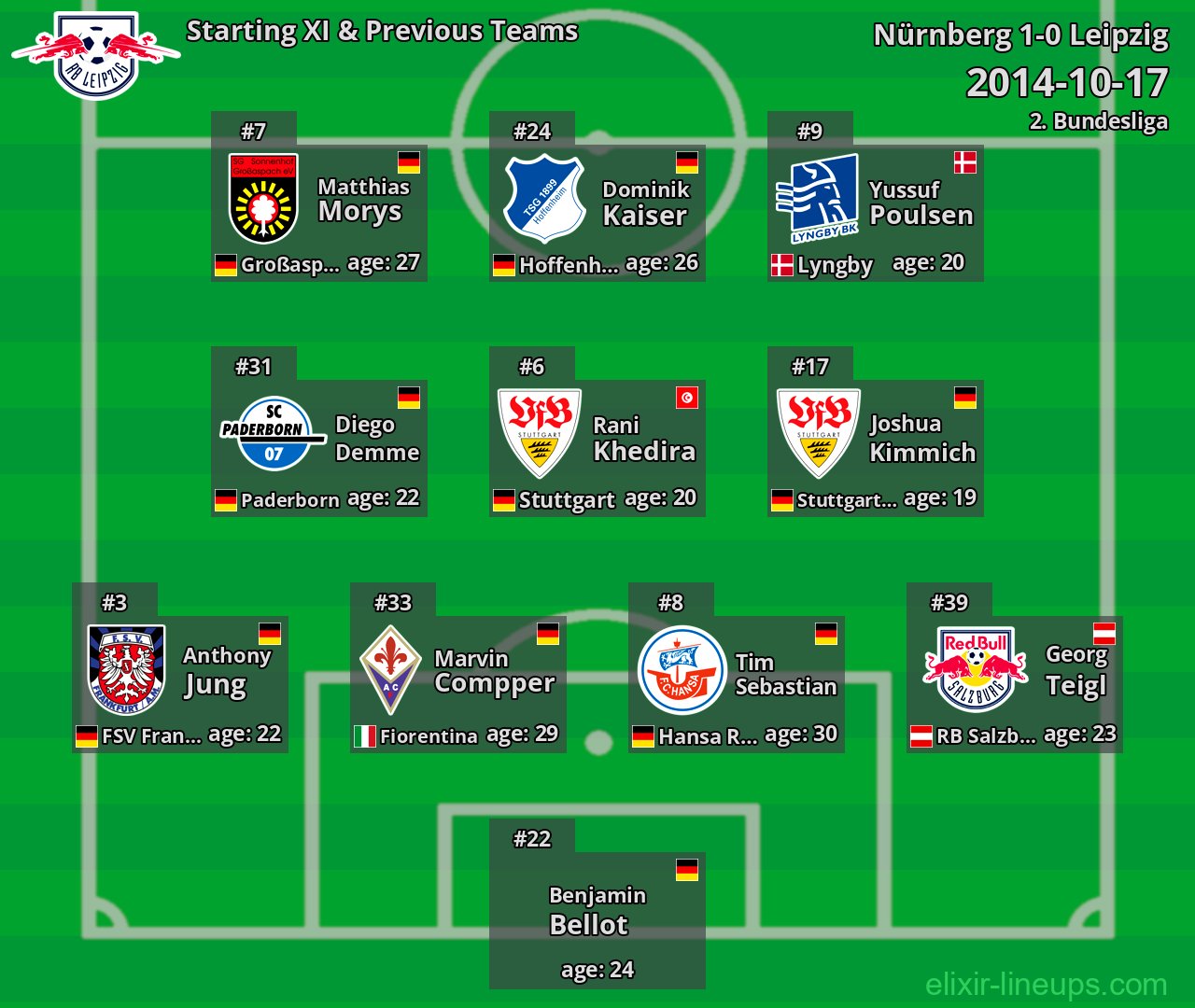 Leipzig Starting XI & Previous Teams 2014-10-17