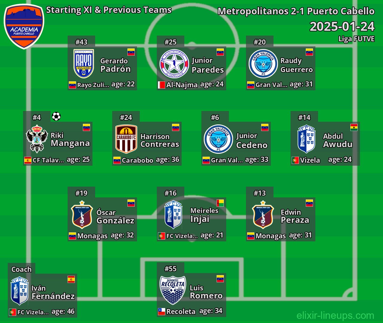 Puerto Cabello Starting XI & Previous Teams 2025-01-24