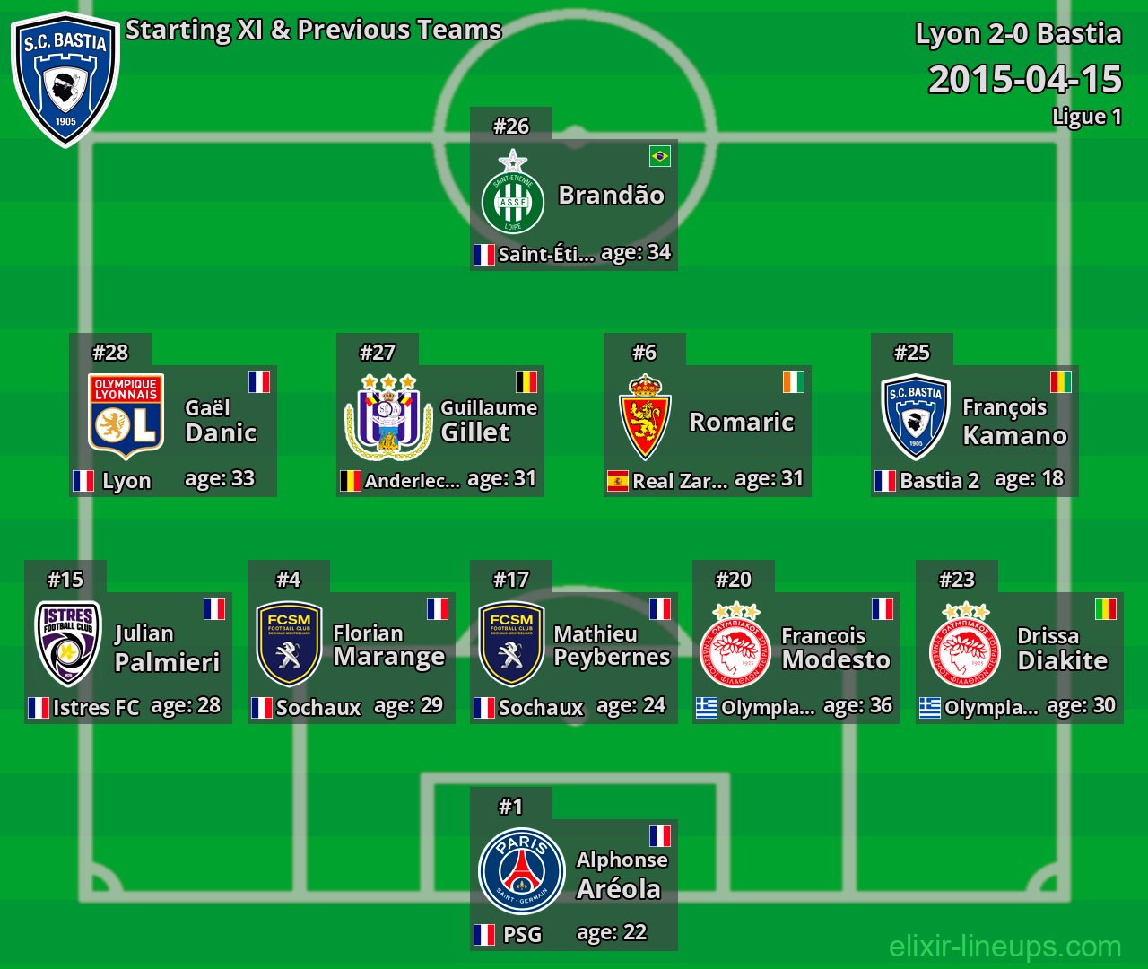 Bastia Starting XI & Previous Teams 2015-04-15