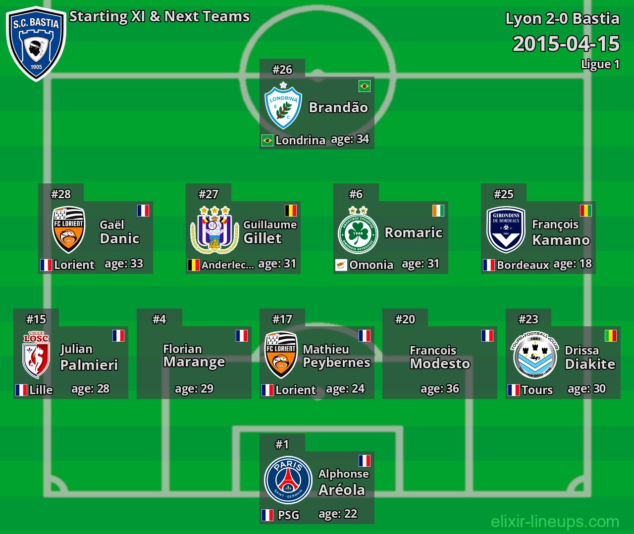 Bastia Starting XI & Next Teams 2015-04-15