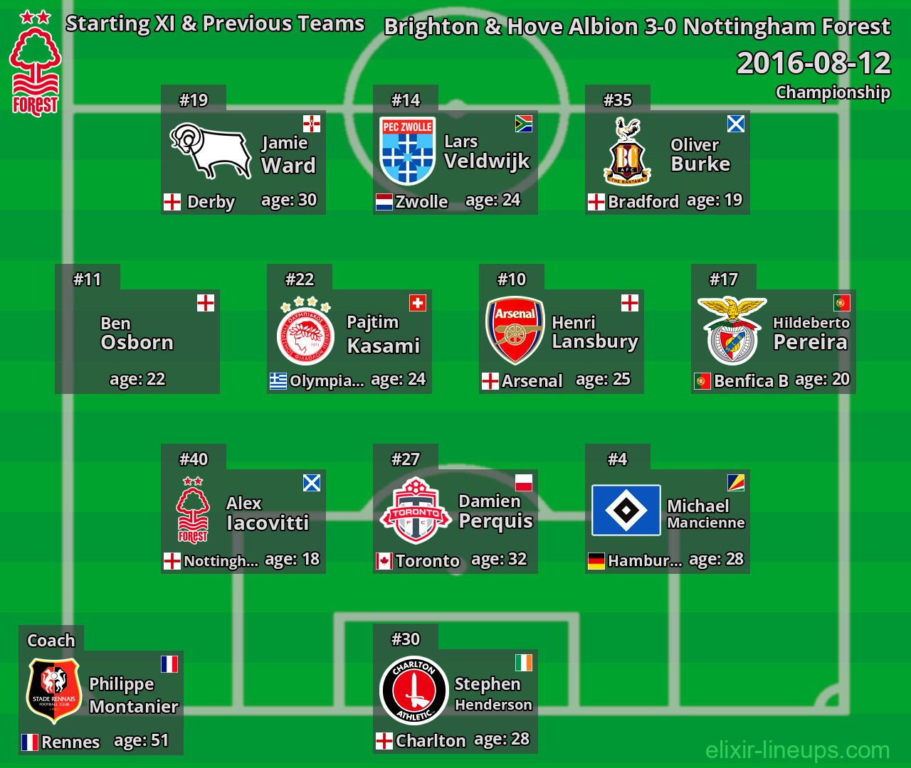 Nottingham Forest Starting XI & Previous Teams 2016-08-12