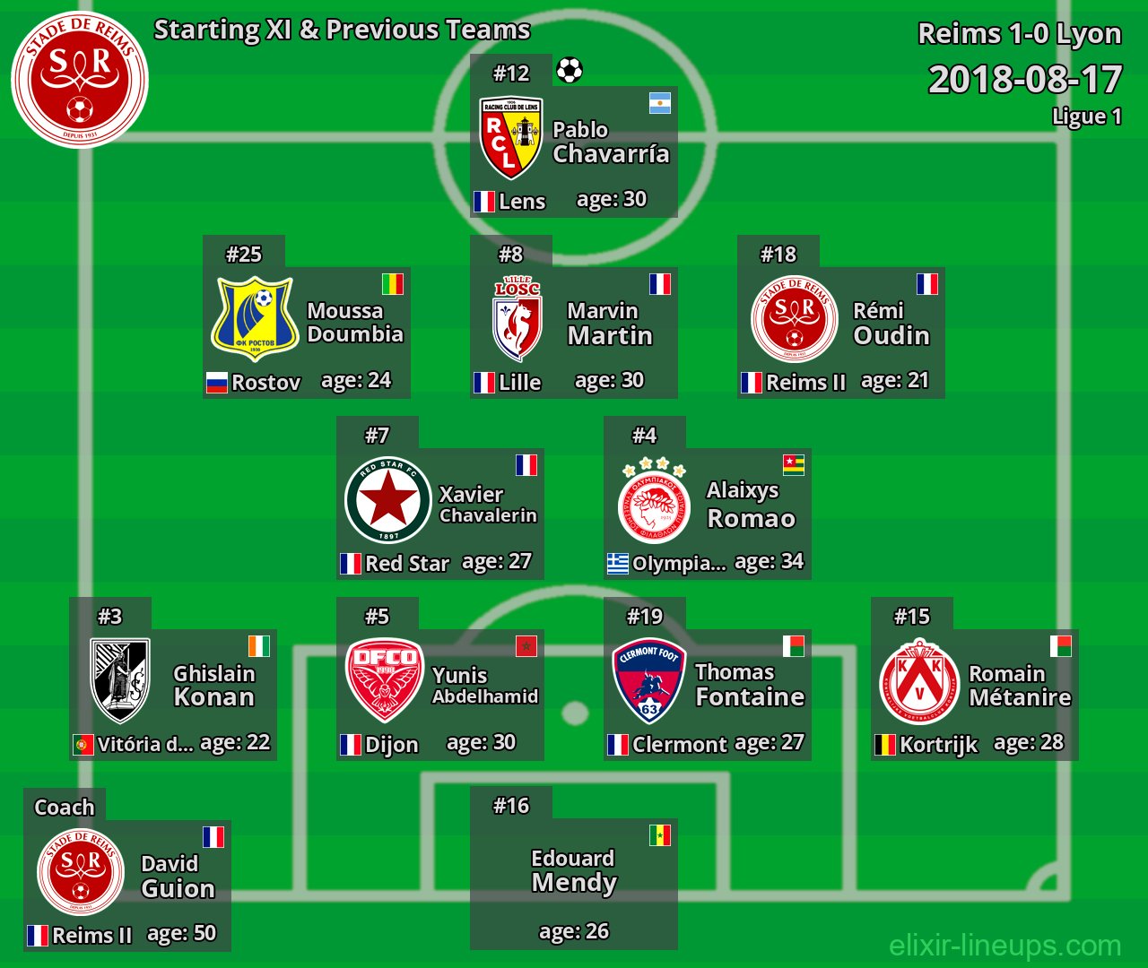 Reims Starting XI & Previous Teams 2018-08-17