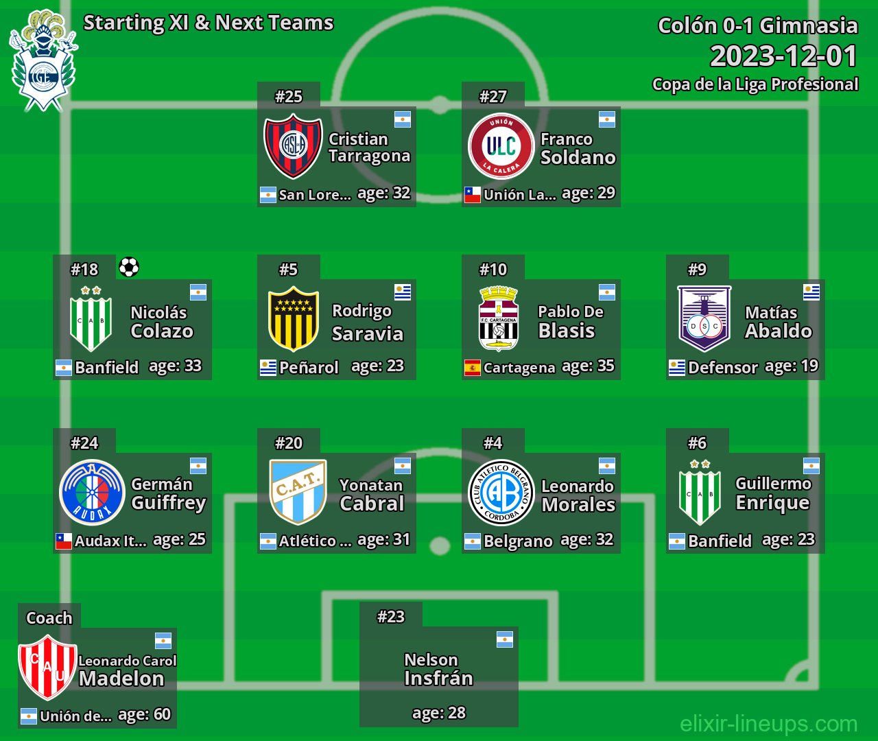 Gimnasia Starting XI & Next Teams 2023-12-01