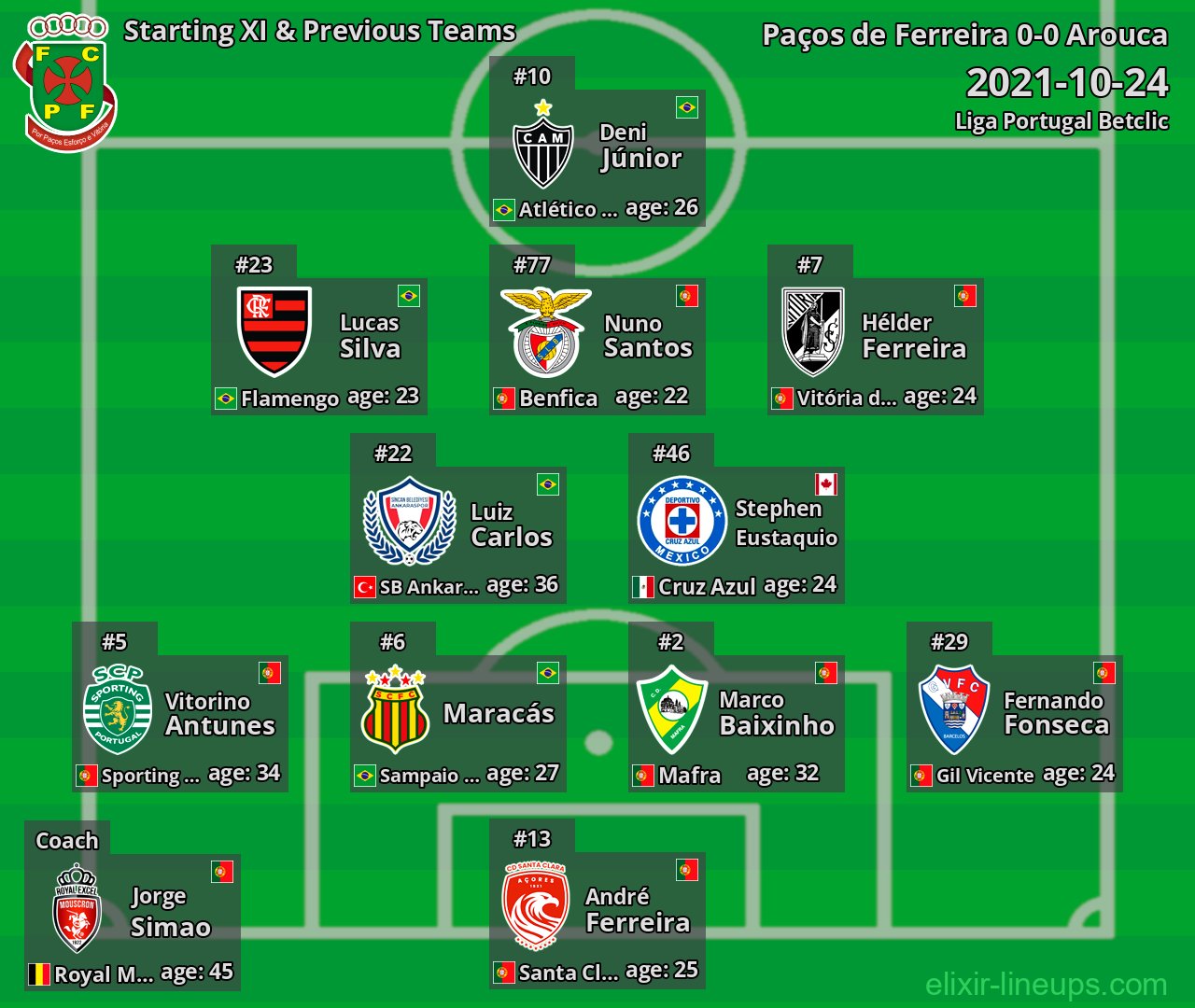 Paços de Ferreira Starting XI & Previous Teams 2021-10-24