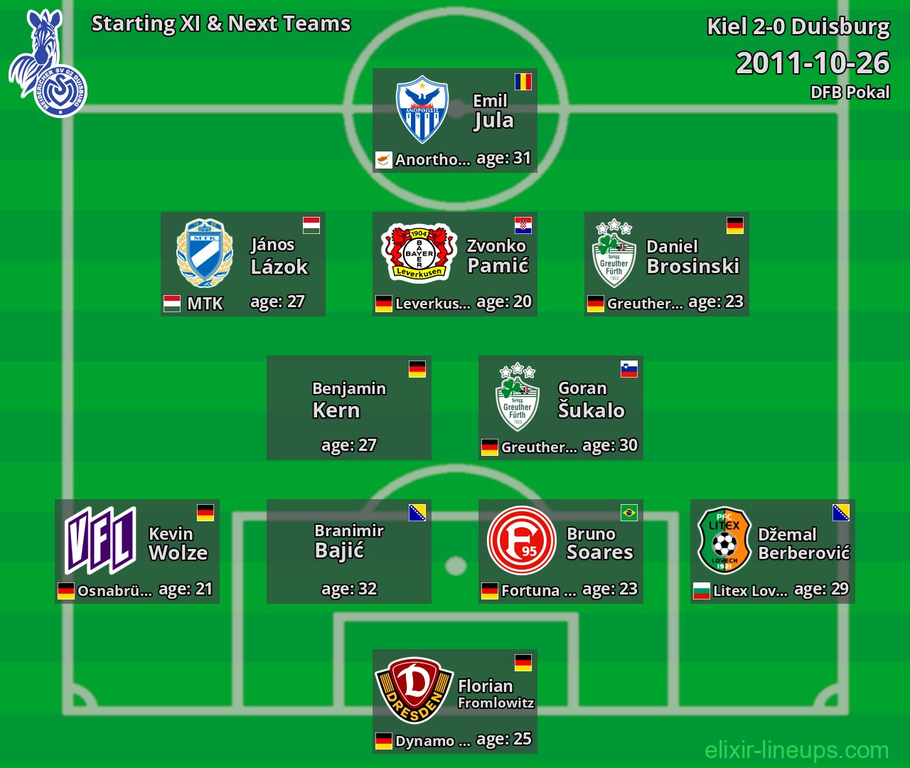 Duisburg Starting XI & Next Teams 2011-10-26
