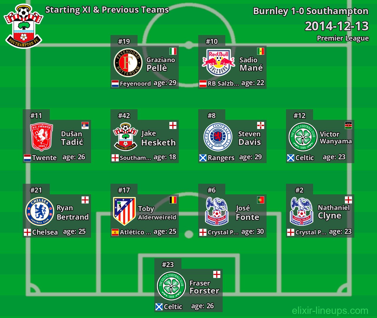 Southampton Starting XI & Previous Teams 2014-12-13