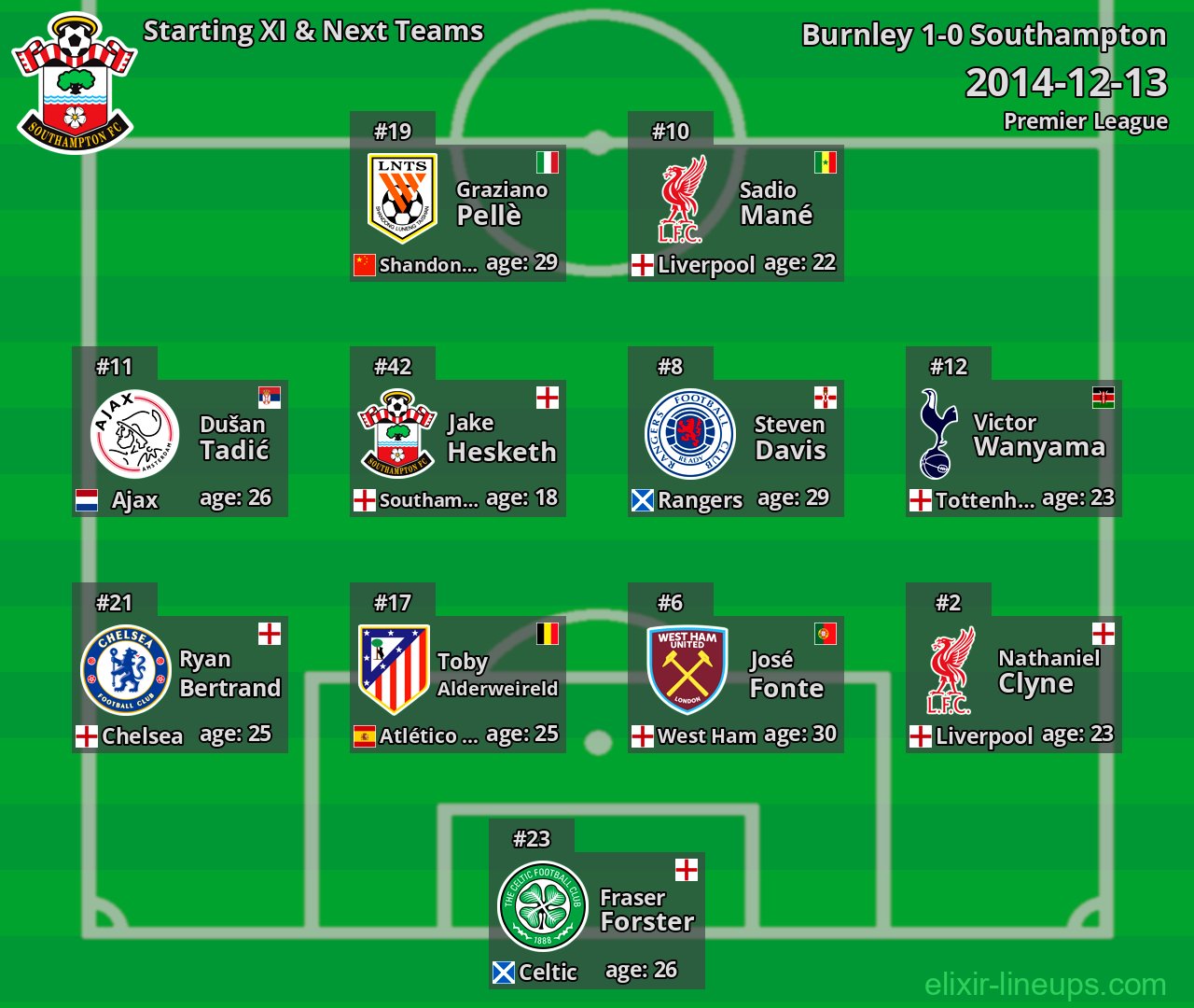 Southampton Starting XI & Next Teams 2014-12-13
