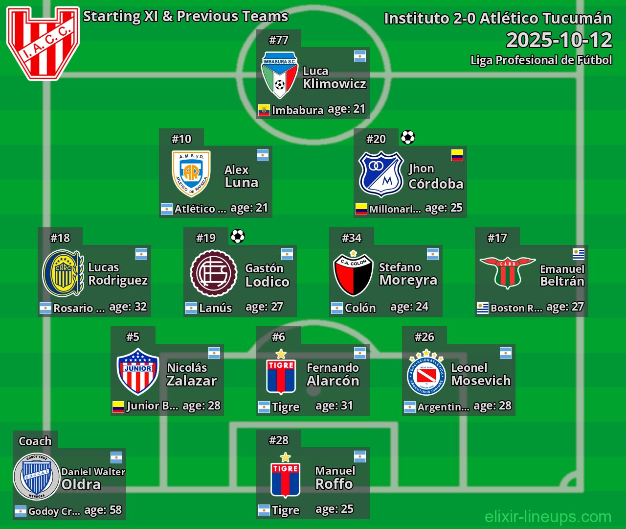 Instituto Starting XI & Previous Teams 2025-10-12